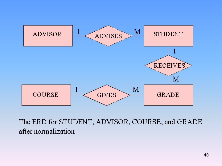 ADVISOR 1 ADVISES M STUDENT 1 RECEIVES COURSE 1 GIVES M M GRADE The