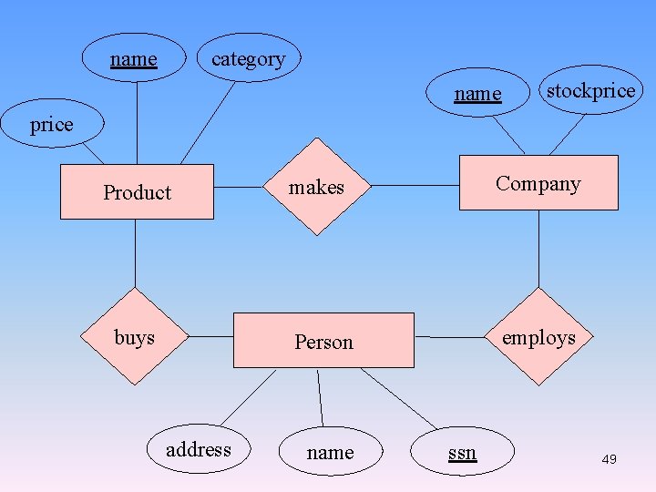 name category name stockprice Product buys address makes Company Person employs name ssn 49