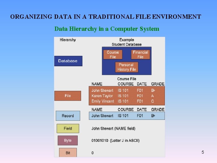 ORGANIZING DATA IN A TRADITIONAL FILE ENVIRONMENT Data Hierarchy in a Computer System 5