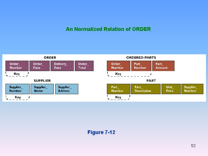 An Normalized Relation of ORDER Figure 7 -12 52 
