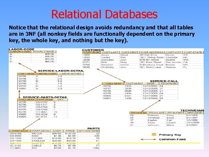 Relational Databases Notice that the relational design avoids redundancy and that all tables are