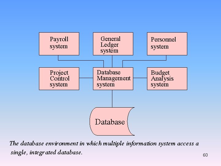 Payroll system Project Control system General Ledger system Database Management system Personnel system Budget