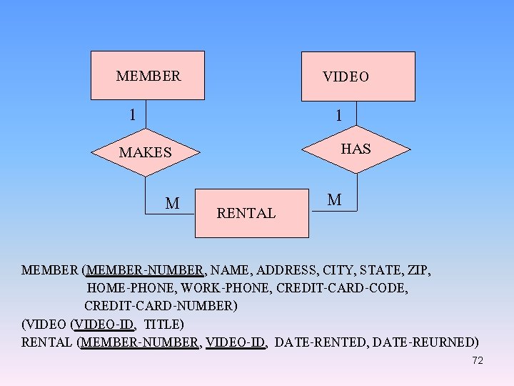 MEMBER VIDEO 1 1 HAS MAKES M RENTAL M MEMBER (MEMBER-NUMBER, NAME, ADDRESS, CITY,