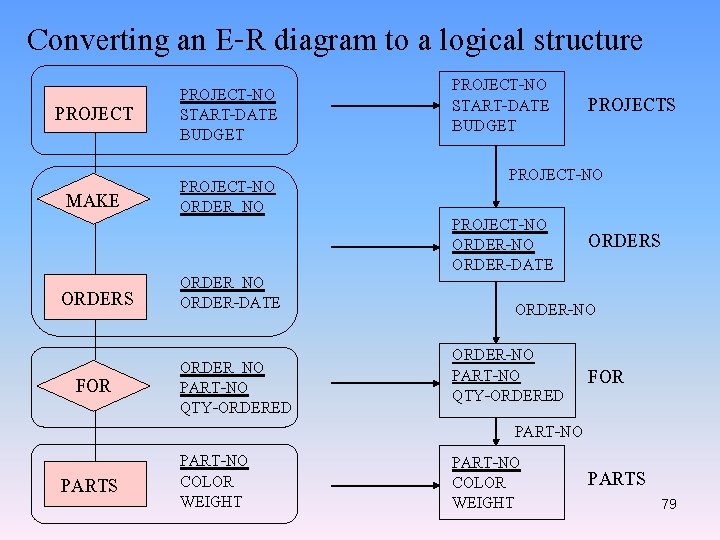 Converting an E-R diagram to a logical structure PROJECT-NO START-DATE BUDGET MAKE PROJECT-NO ORDER_NO