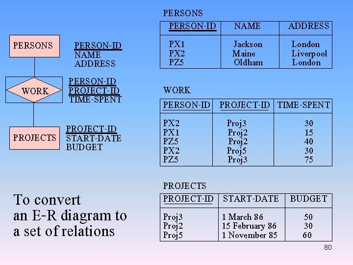 PERSONS WORK PERSON-ID NAME ADDRESS PERSON-ID PROJECT-ID TIME-SPENT PROJECT-ID PROJECTS START-DATE BUDGET To convert