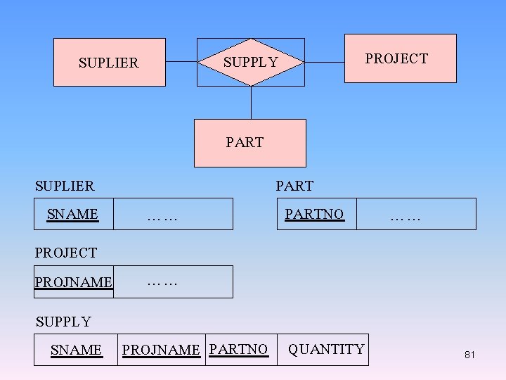 SUPPLY SUPLIER PROJECT PART SUPLIER SNAME …… PROJECT PROJNAME …… PARTNO SUPPLY SNAME PROJNAME