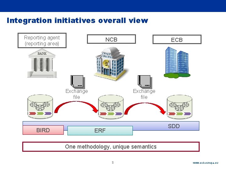 Rubric Integration initiatives overall view Reporting agent (reporting area) NCB Exchange file BIRD ECB