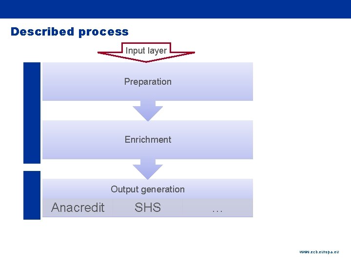 Rubric Described process Input layer Preparation Enrichment Output generation Anacredit SHS … www. ecb.