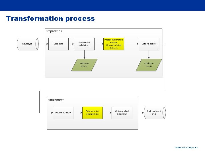 Rubric Transformation process www. ecb. europa. eu 