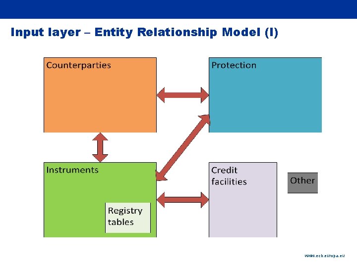 Rubric Input layer – Entity Relationship Model (I) www. ecb. europa. eu 