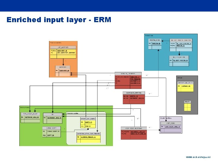 Rubric Enriched input layer - ERM www. ecb. europa. eu 