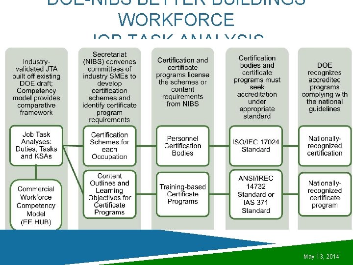 DOE-NIBS BETTER BUILDINGS WORKFORCE JOB TASK ANALYSIS May 13, 2014 