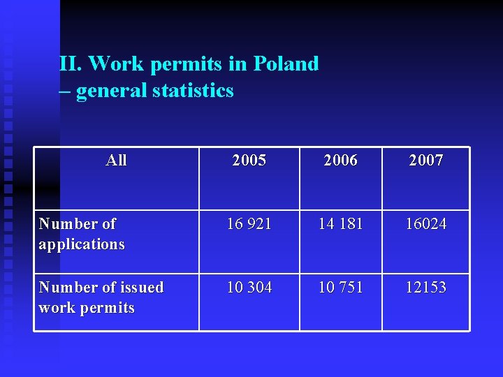 II. Work permits in Poland – general statistics All 2005 2006 2007 Number of