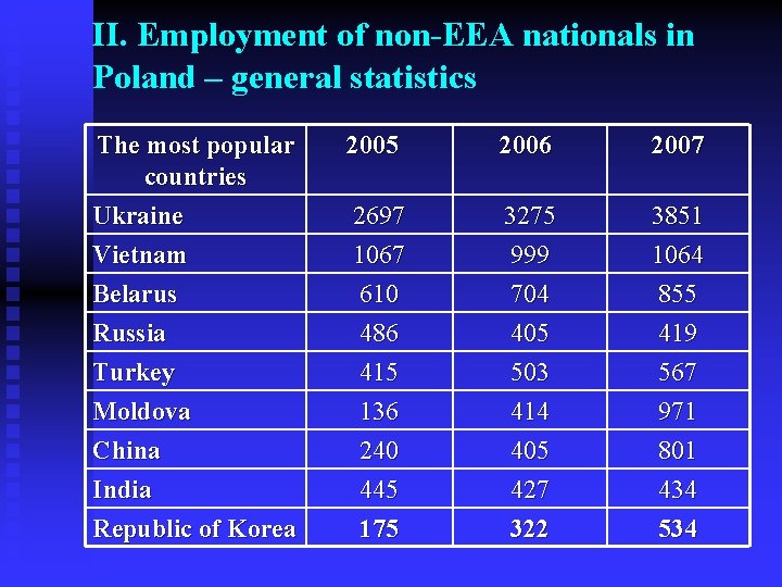 II. Employment of non-EEA nationals in Poland – general statistics The most popular 2005