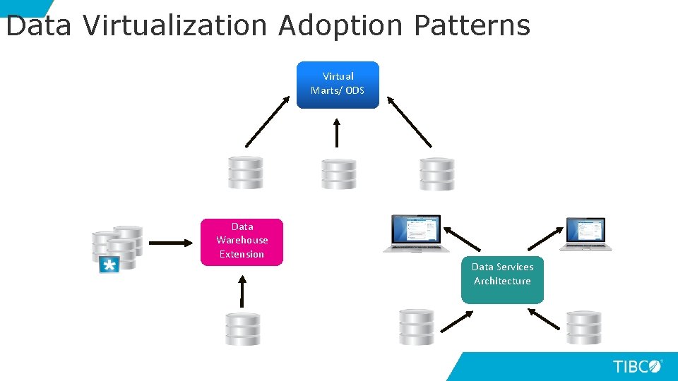 Data Virtualization Adoption Patterns Virtual Marts/ ODS Data Warehouse Extension Data Services Architecture 