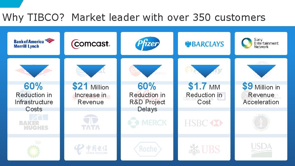 Why TIBCO? Market leader with over 350 customers 60% Reduction in Infrastructure Costs $21