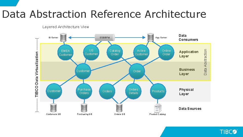 Data Abstraction Reference Architecture BI Server ESB/BPM EMEA Customer US Customer App Server Catalog