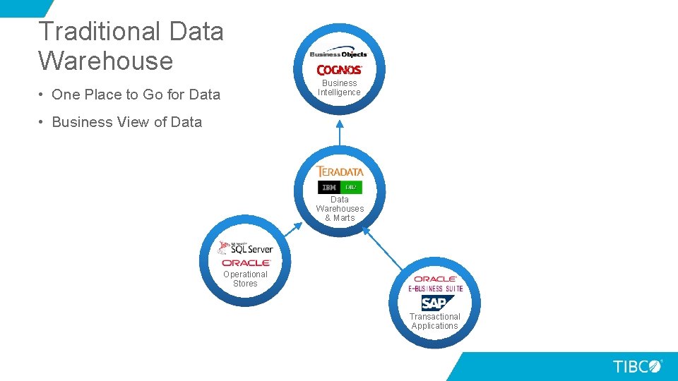 Traditional Data Warehouse Business Intelligence • One Place to Go for Data • Business