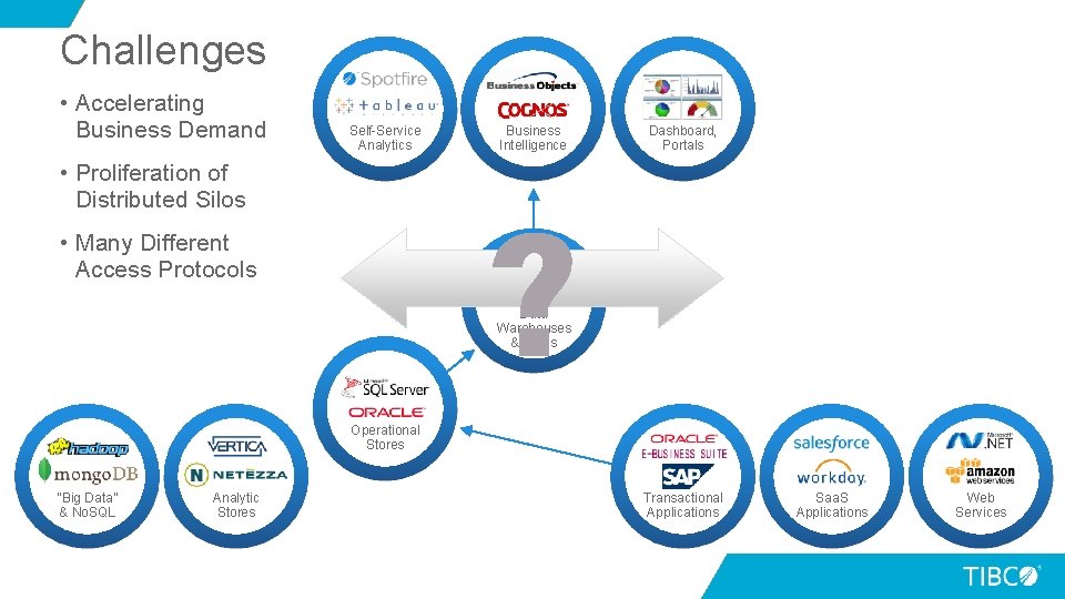 Challenges • Accelerating Business Demand Self-Service Analytics Business Intelligence Dashboard, Portals • Proliferation of