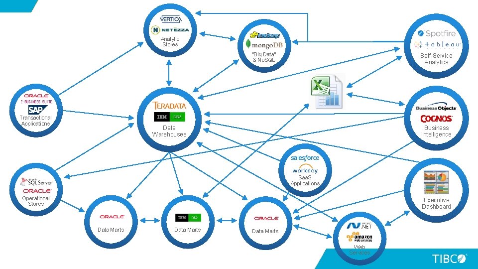 Analytic Stores “Big Data” & No. SQL Transactional Applications Self-Service Analytics Business Intelligence Data