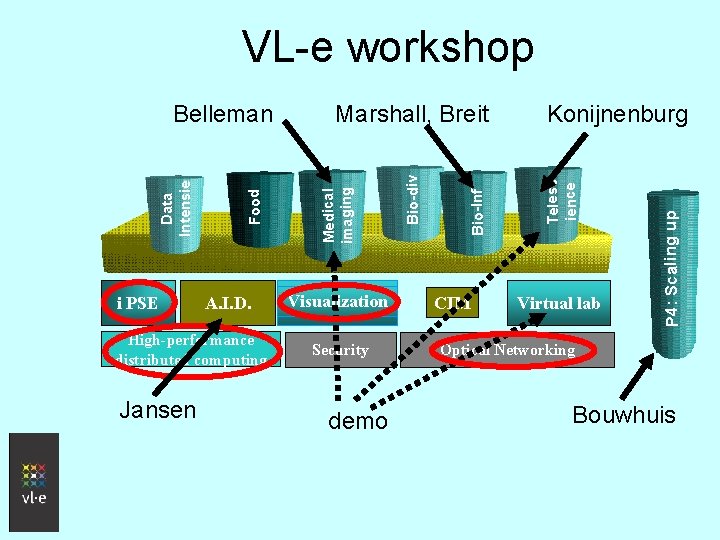 VL-e workshop A. I. D. High-performance distributed computing Jansen Visualization Security demo CIM Konijnenburg