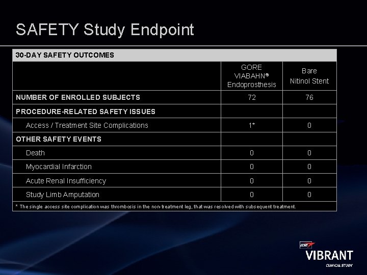 SAFETY Study Endpoint 30 -DAY SAFETY OUTCOMES GORE VIABAHN® Endoprosthesis Bare Nitinol Stent 72