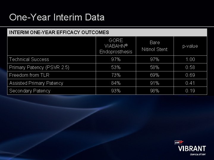 One-Year Interim Data INTERIM ONE-YEAR EFFICACY OUTCOMES GORE VIABAHN® Endoprosthesis Bare Nitinol Stent p-value