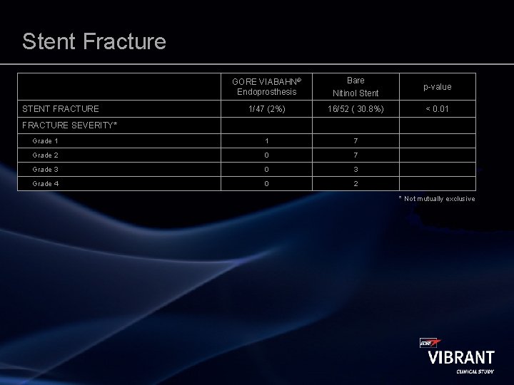 Stent Fracture GORE VIABAHN® Endoprosthesis Bare Nitinol Stent p-value 1/47 (2%) 16/52 ( 30.