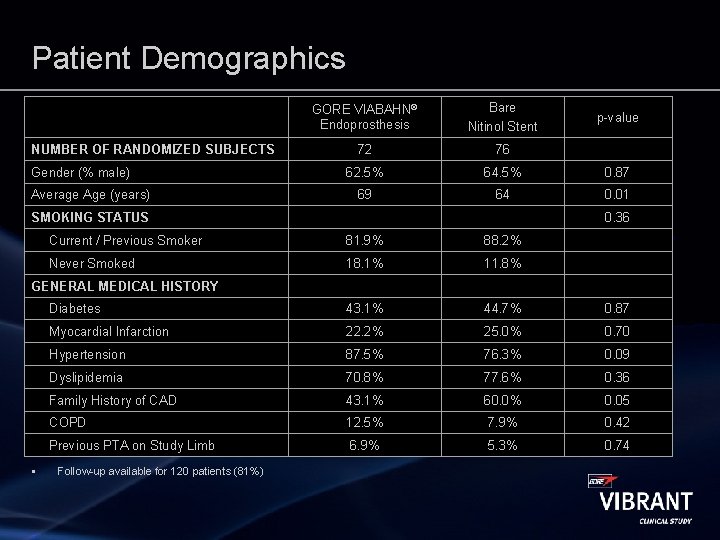 Patient Demographics NUMBER OF RANDOMIZED SUBJECTS Gender (% male) Average Age (years) GORE VIABAHN®