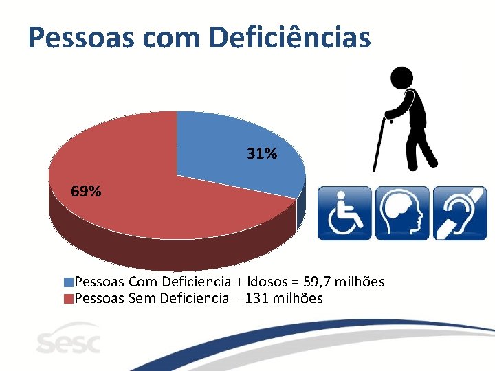 Pessoas com Deficiências 31% 69% Pessoas Com Deficiencia + Idosos = 59, 7 milhões