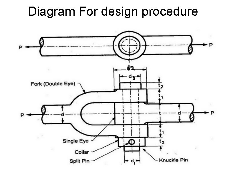 Diagram For design procedure 