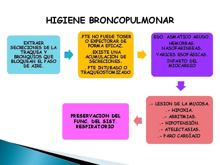 HIGIENE BRONCOPULMONAR EXTRAER SECRECIONES DE LA TRAQUEA Y BRONQUIOS QUE BLOQUEAN EL PASO DE