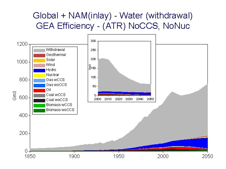 Global + NAM(inlay) - Water (withdrawal) GEA Efficiency - (ATR) No. CCS, No. Nuc