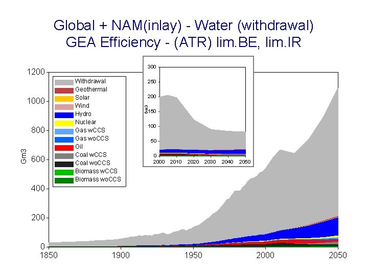 Global + NAM(inlay) - Water (withdrawal) GEA Efficiency - (ATR) lim. BE, lim. IR