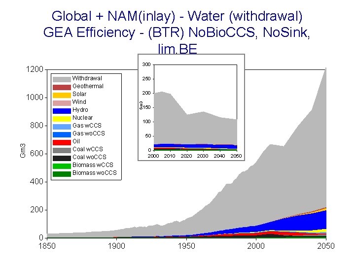 Global + NAM(inlay) - Water (withdrawal) GEA Efficiency - (BTR) No. Bio. CCS, No.