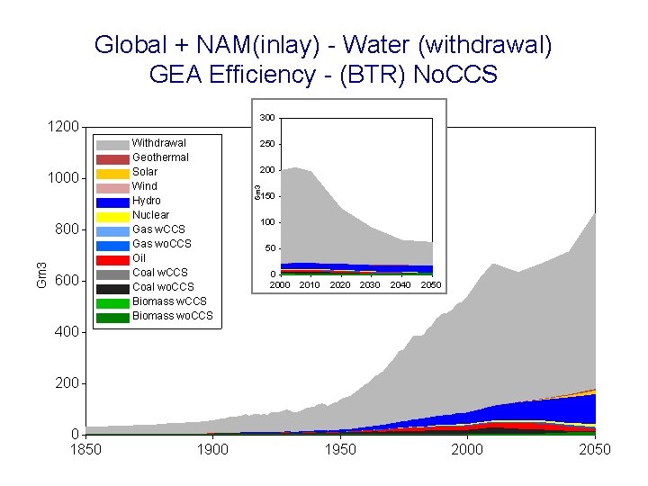Global + NAM(inlay) - Water (withdrawal) GEA Efficiency - (BTR) No. CCS 300 1000