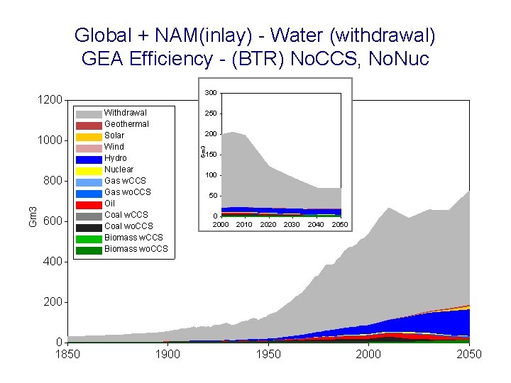 Global + NAM(inlay) - Water (withdrawal) GEA Efficiency - (BTR) No. CCS, No. Nuc