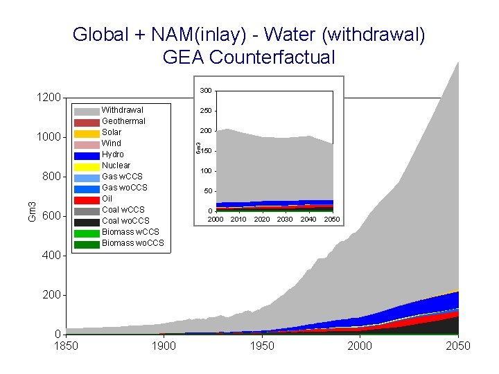 Global + NAM(inlay) - Water (withdrawal) GEA Counterfactual 300 1000 Gm 3 800 600