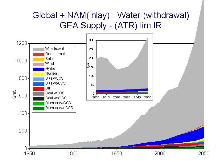 Global + NAM(inlay) - Water (withdrawal) GEA Supply - (ATR) lim. IR 300 1000