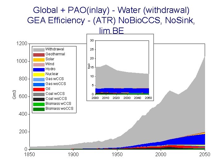 Global + PAO(inlay) - Water (withdrawal) GEA Efficiency - (ATR) No. Bio. CCS, No.