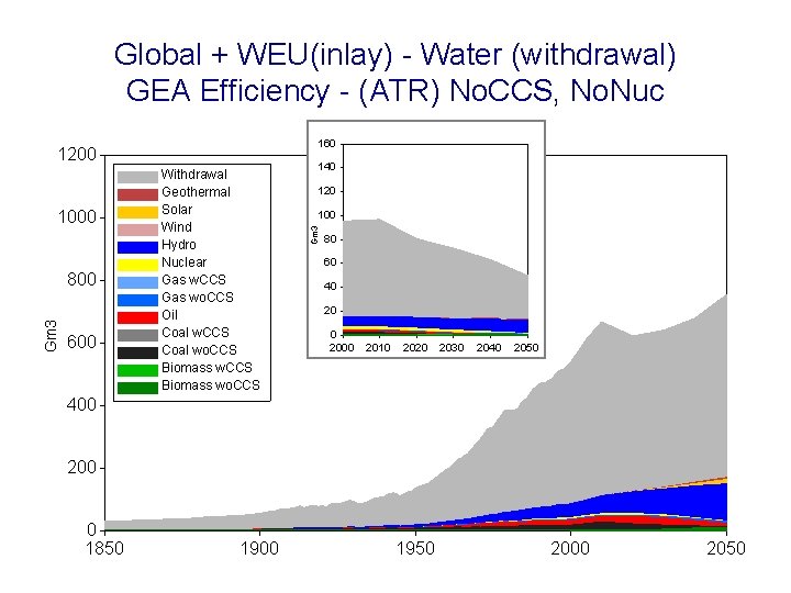 Global + WEU(inlay) - Water (withdrawal) GEA Efficiency - (ATR) No. CCS, No. Nuc