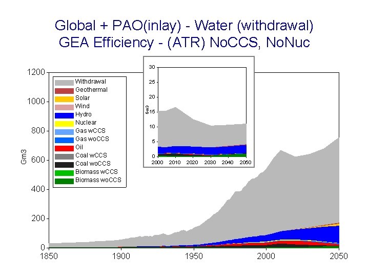 Global + PAO(inlay) - Water (withdrawal) GEA Efficiency - (ATR) No. CCS, No. Nuc