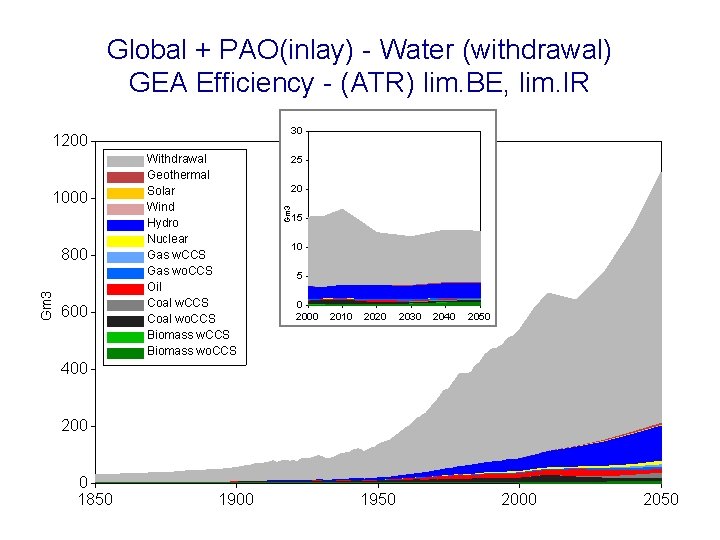 Global + PAO(inlay) - Water (withdrawal) GEA Efficiency - (ATR) lim. BE, lim. IR