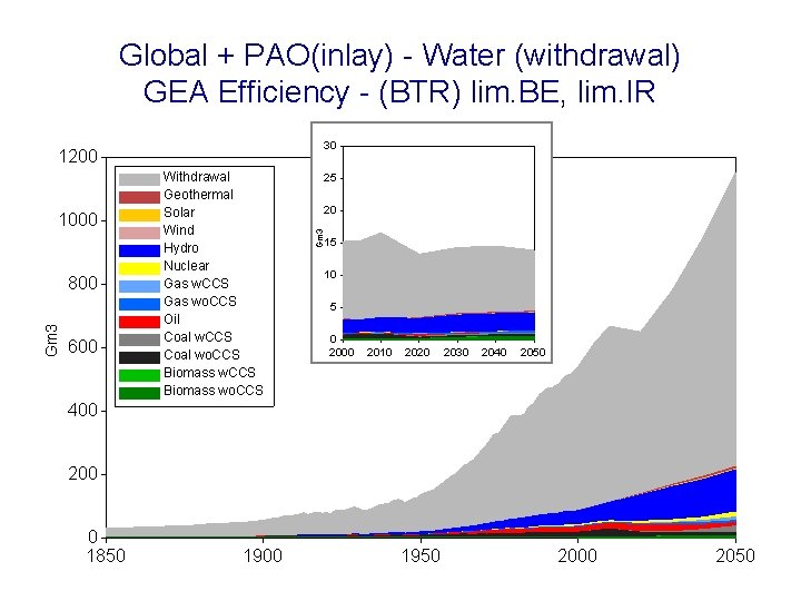 Global + PAO(inlay) - Water (withdrawal) GEA Efficiency - (BTR) lim. BE, lim. IR