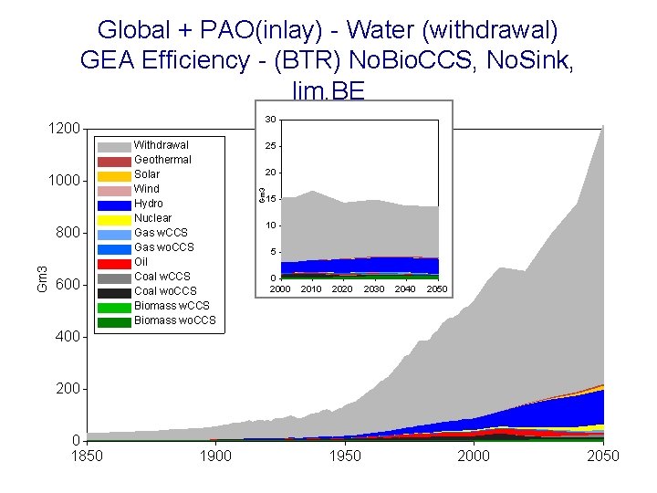 Global + PAO(inlay) - Water (withdrawal) GEA Efficiency - (BTR) No. Bio. CCS, No.