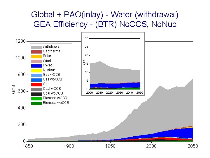 Global + PAO(inlay) - Water (withdrawal) GEA Efficiency - (BTR) No. CCS, No. Nuc