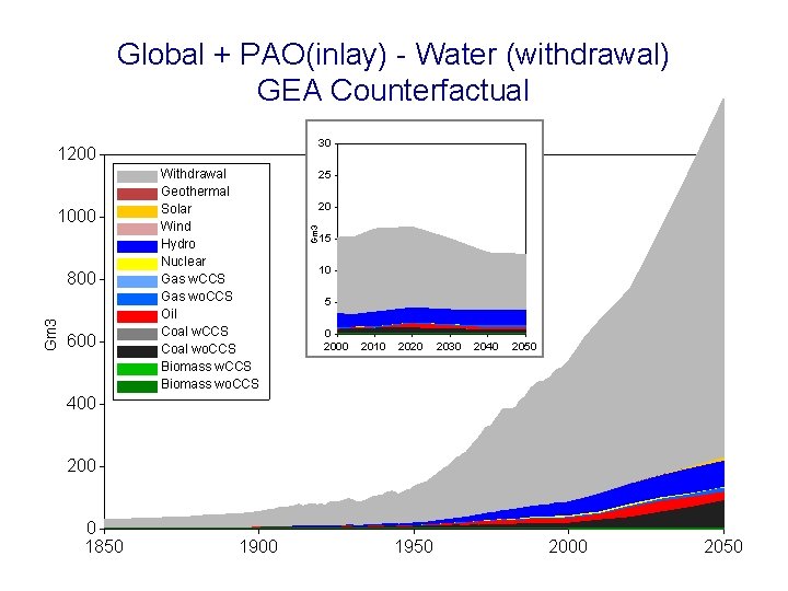 Global + PAO(inlay) - Water (withdrawal) GEA Counterfactual 30 1000 Gm 3 800 600