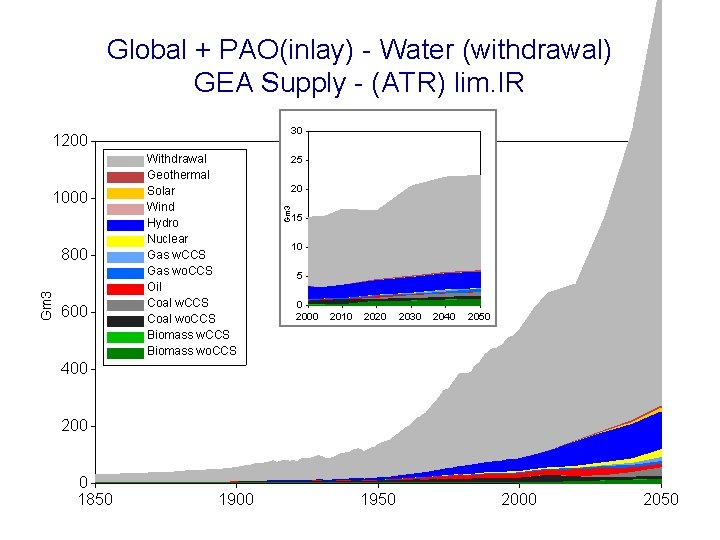 Global + PAO(inlay) - Water (withdrawal) GEA Supply - (ATR) lim. IR 30 1000