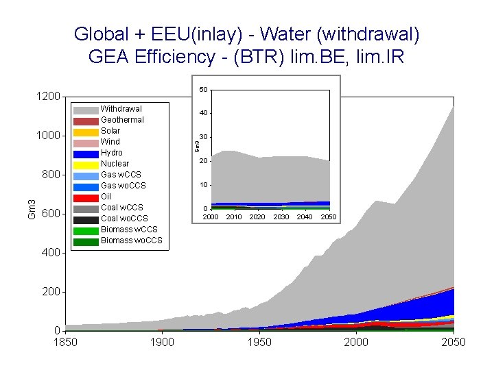 Global + EEU(inlay) - Water (withdrawal) GEA Efficiency - (BTR) lim. BE, lim. IR