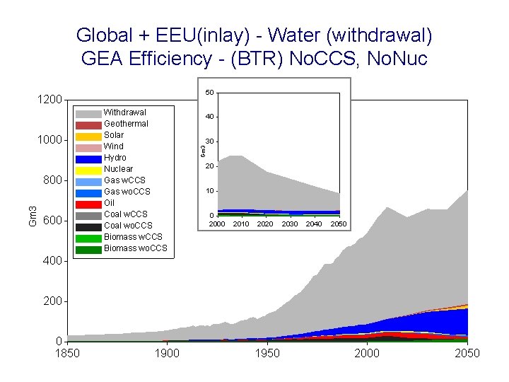Global + EEU(inlay) - Water (withdrawal) GEA Efficiency - (BTR) No. CCS, No. Nuc